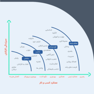 سرزندگی پرسنل و عملکرد کسب و کار